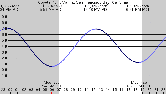tide graph