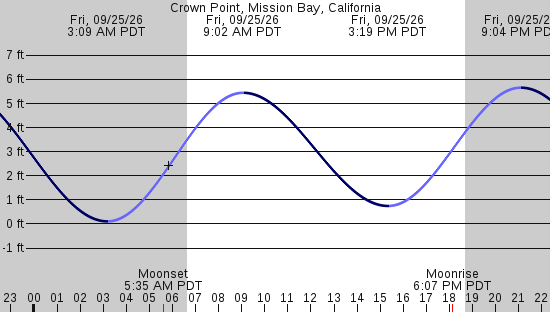 tide graph