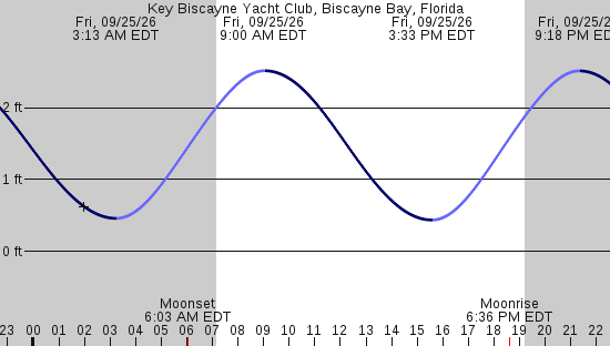 tide graph