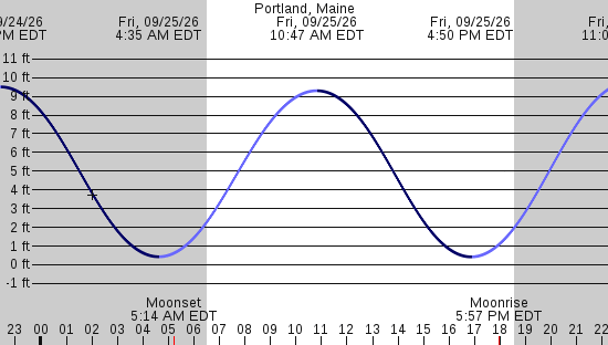 tide graph