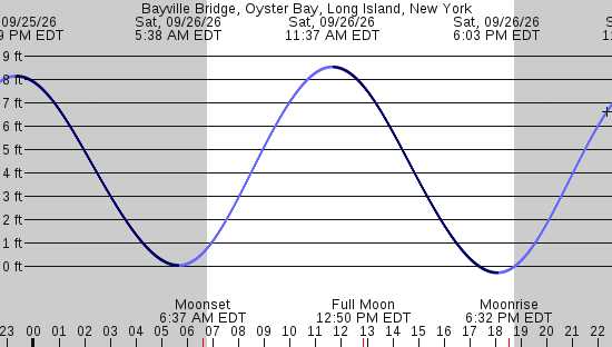 tide graph