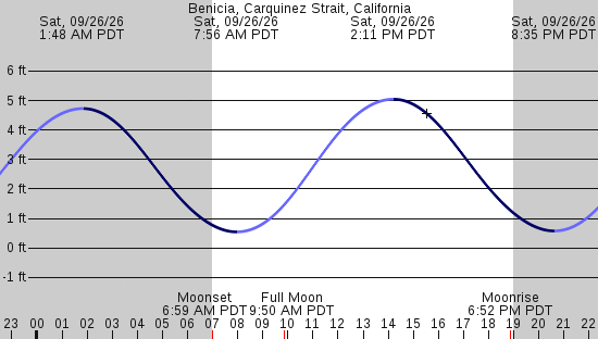 tide graph