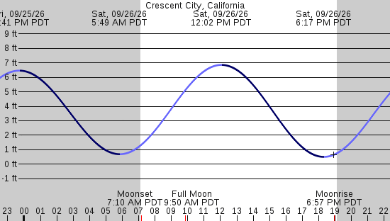 tide graph
