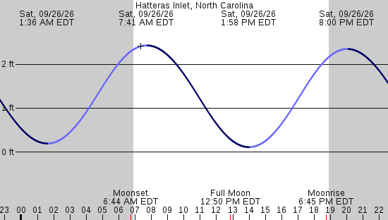 tide graph