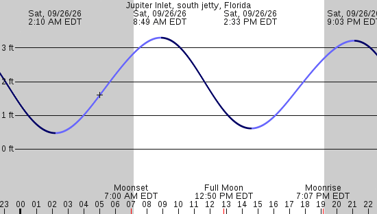 tide graph