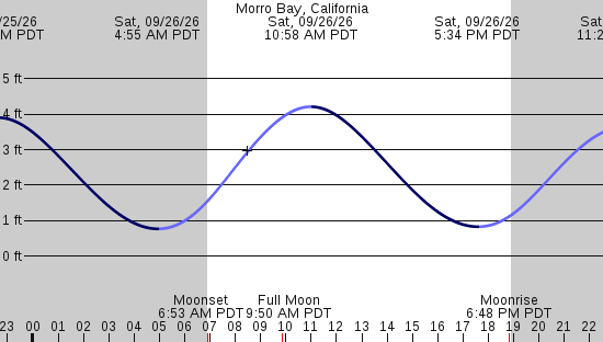 tide graph