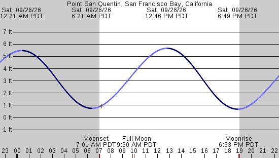 tide graph