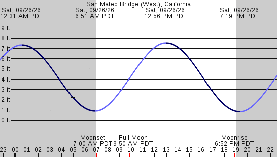 tide graph