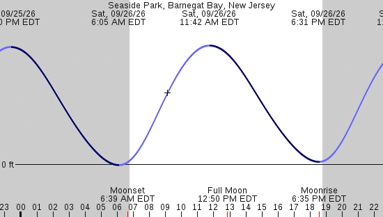 tide graph