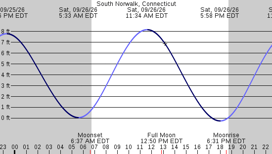 tide graph