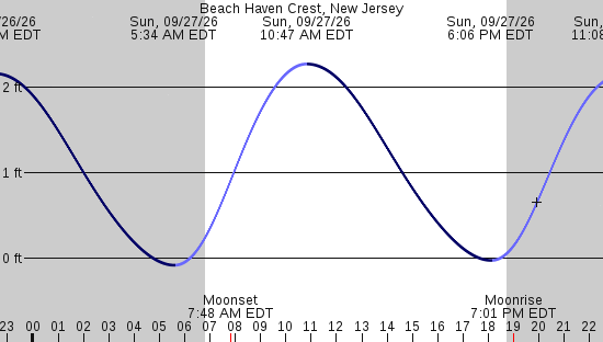 tide graph