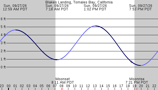 tide graph