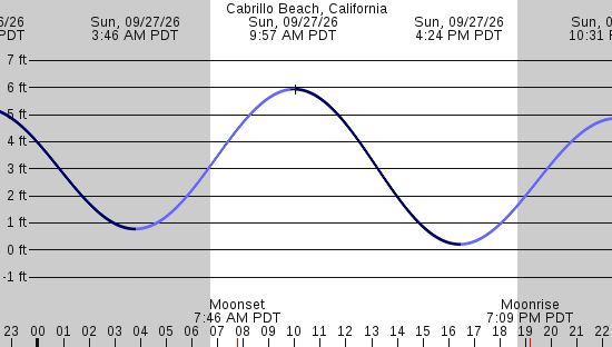 tide graph