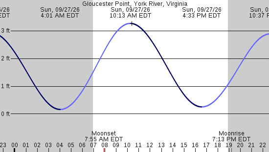 tide graph
