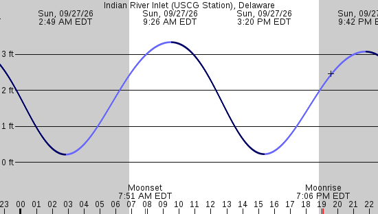 tide graph