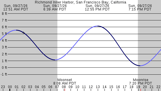 tide graph