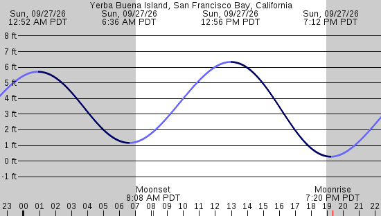 tide graph