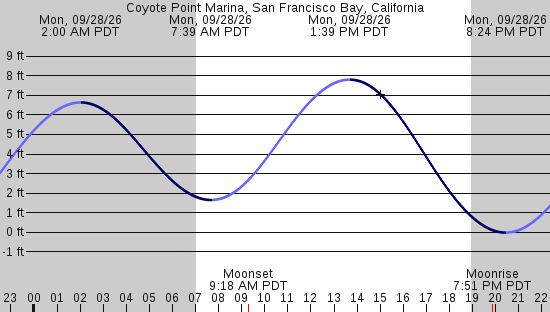 tide graph