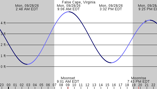 tide graph