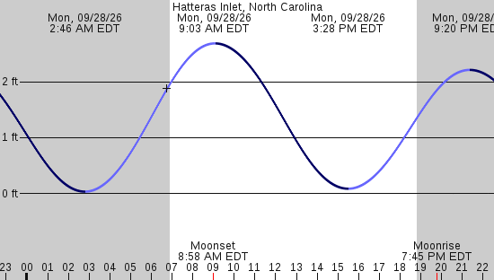 tide graph