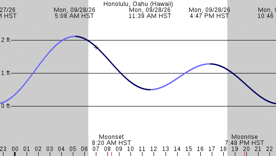 tide graph