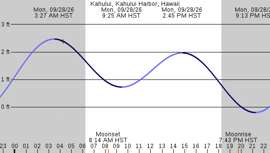 tide graph