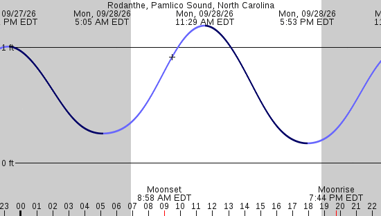 tide graph