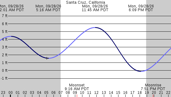 tide graph