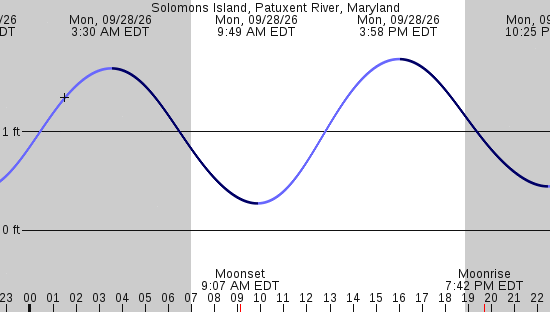 tide graph