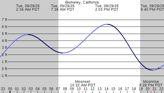 tide graph