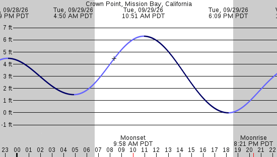 tide graph