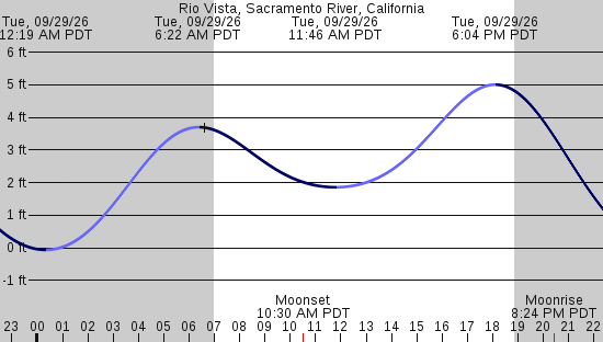 tide graph