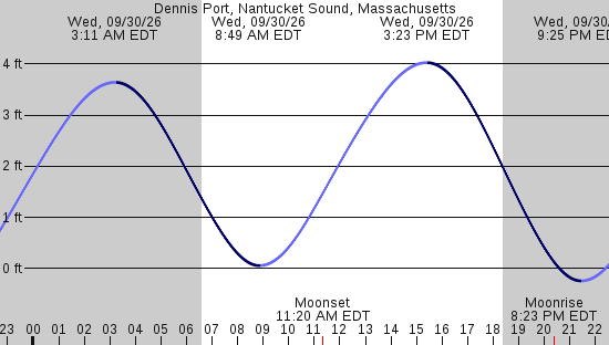 tide graph