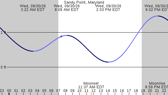tide graph