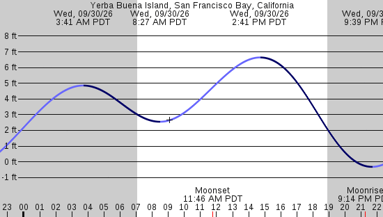 tide graph