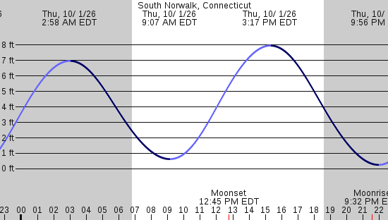 tide graph