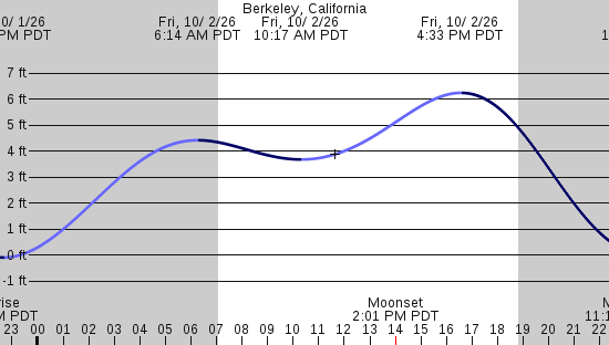 tide graph