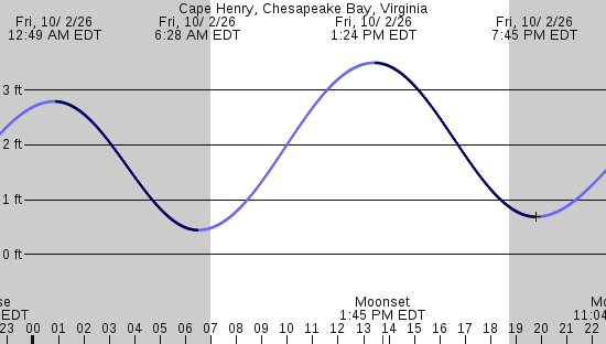 tide graph