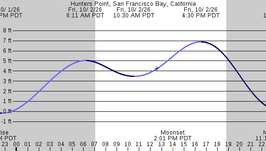 tide graph