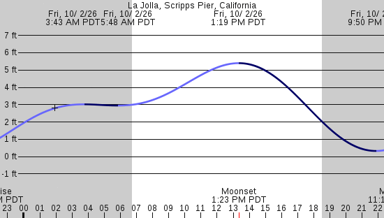 tide graph