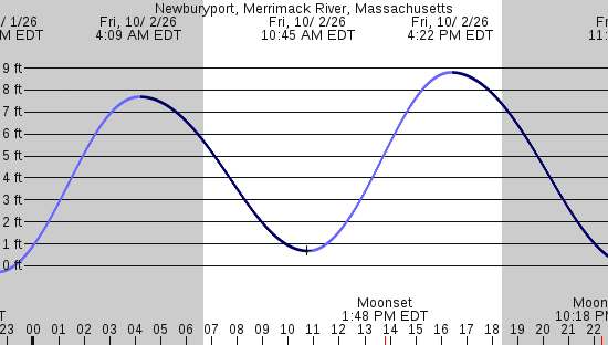 tide graph