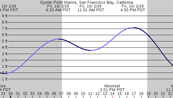 tide graph