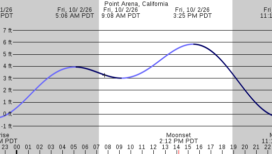 tide graph