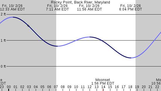 tide graph