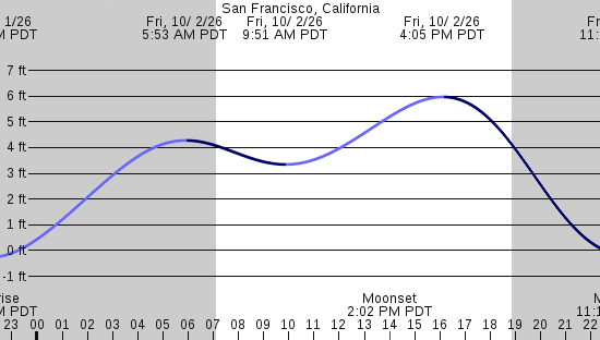 tide graph