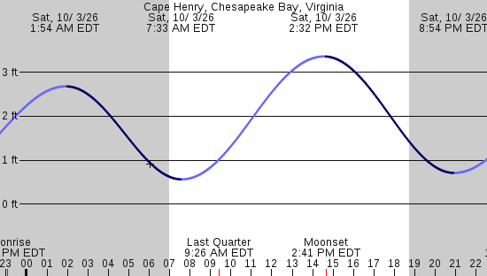 tide graph