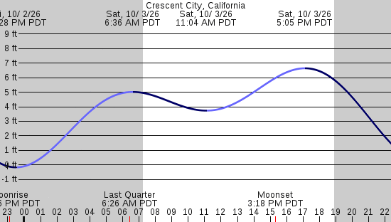 tide graph