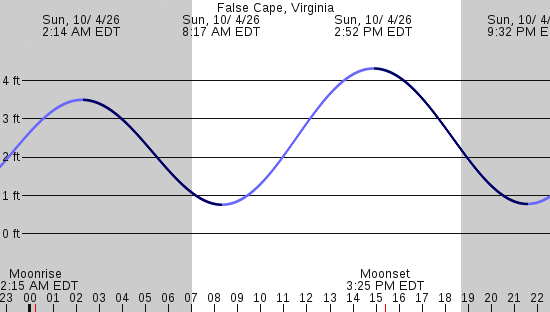 tide graph