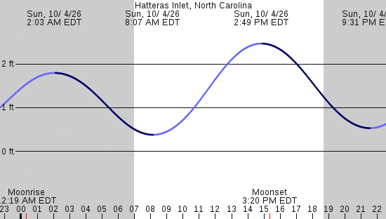 tide graph