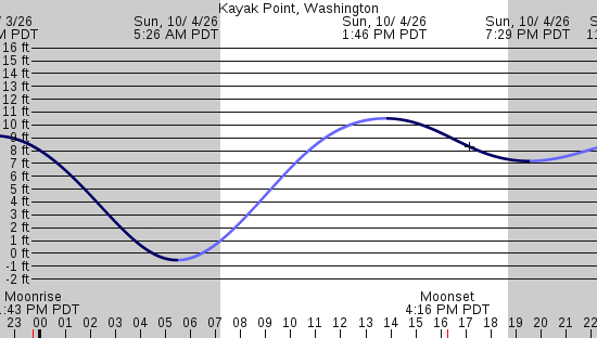 tide graph